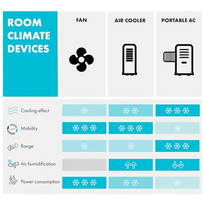 Klarstein Aire Acondicionado 3 em 1, Climatizador de Ar 1200BTU Evaporativo de Ar, Silencioso, Pinguino Modo Noturno com Humidificador e Ventilador, Aparelho com Refrigerador de Ar para Casa