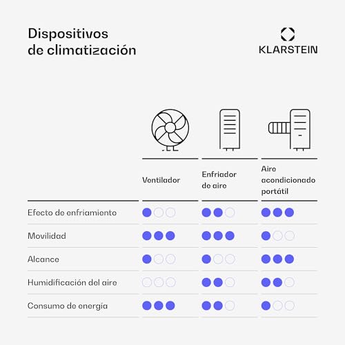 Klarstein Aire Acondicionado 3 em 1, Climatizador de Ar 1200BTU Evaporativo de Ar, Silencioso, Pinguino Modo Noturno com Humidificador e Ventilador, Aparelho com Refrigerador de Ar para Casa