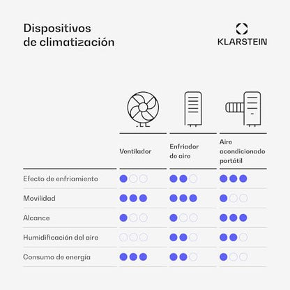 Klarstein Aire Acondicionado 3 em 1, Climatizador de Ar 1200BTU Evaporativo de Ar, Silencioso, Pinguino Modo Noturno com Humidificador e Ventilador, Aparelho com Refrigerador de Ar para Casa