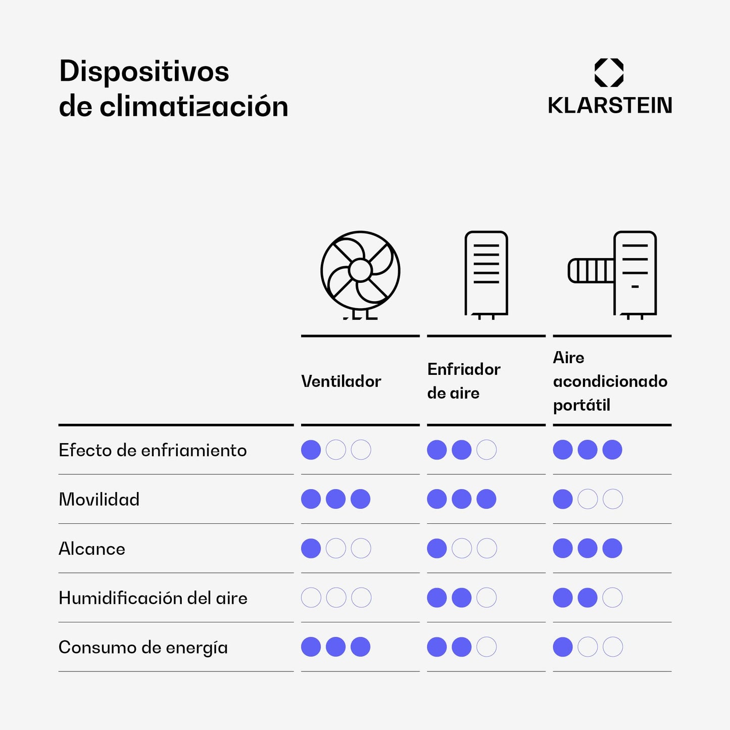 Klarstein Aire Acondicionado 3 em 1, Climatizador de Ar 1200BTU Evaporativo de Ar, Silencioso, Pinguino Modo Noturno com Humidificador e Ventilador, Aparelho com Refrigerador de Ar para Casa