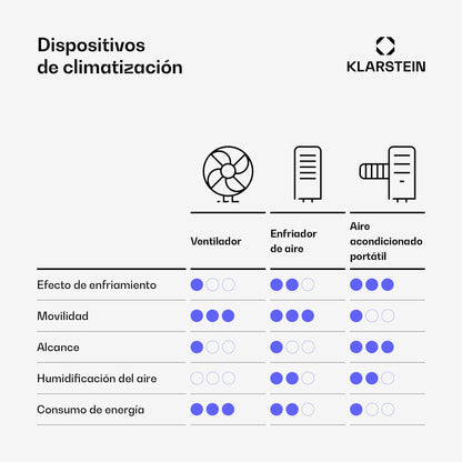 Klarstein Aire Acondicionado 3 em 1, Climatizador de Ar 1200BTU Evaporativo de Ar, Silencioso, Pinguino Modo Noturno com Humidificador e Ventilador, Aparelho com Refrigerador de Ar para Casa
