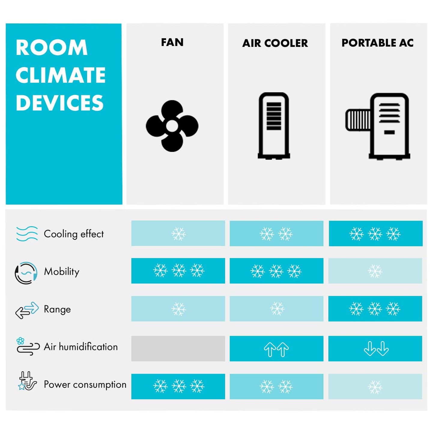 Klarstein Aire Acondicionado 3 em 1, Climatizador de Ar 1200BTU Evaporativo de Ar, Silencioso, Pinguino Modo Noturno com Humidificador e Ventilador, Aparelho com Refrigerador de Ar para Casa