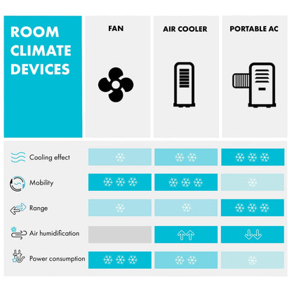Klarstein Aire Acondicionado 3 em 1, Climatizador de Ar 1200BTU Evaporativo de Ar, Silencioso, Pinguino Modo Noturno com Humidificador e Ventilador, Aparelho com Refrigerador de Ar para Casa